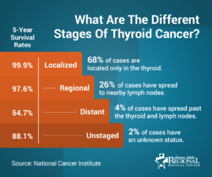 This image outlines the various stages of thyroid cancer.